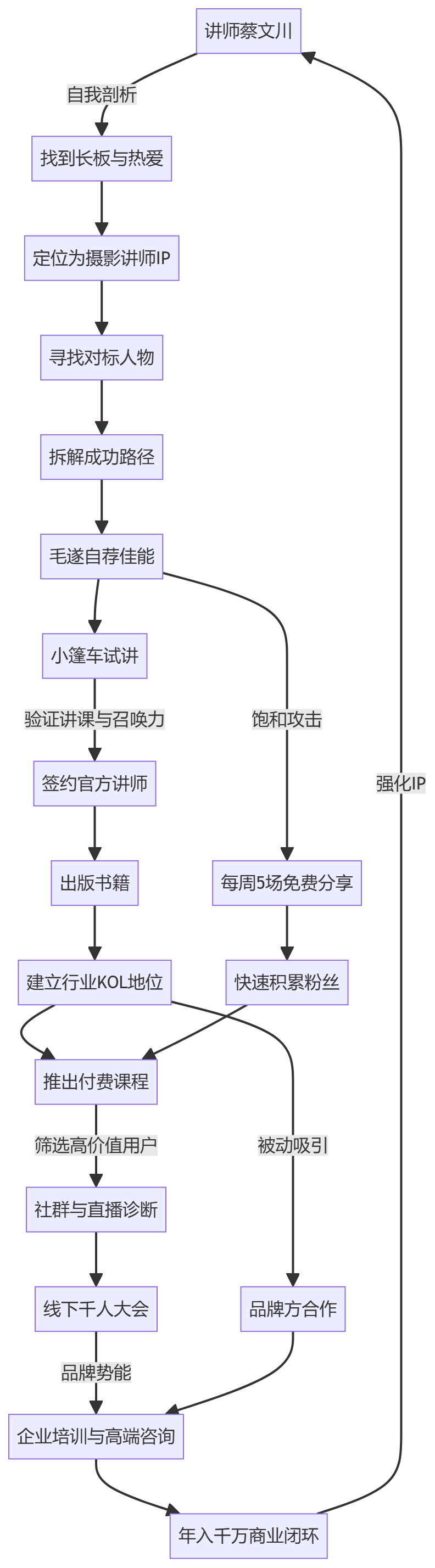 核心商业逻辑拆解